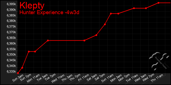 Last 31 Days Graph of Klepty