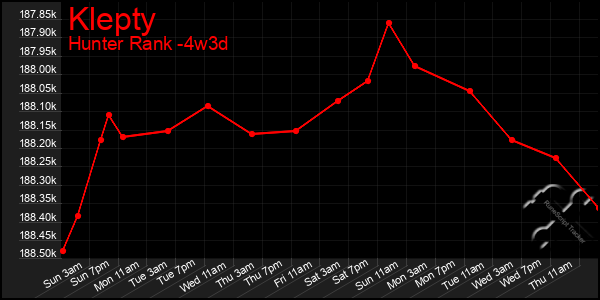 Last 31 Days Graph of Klepty