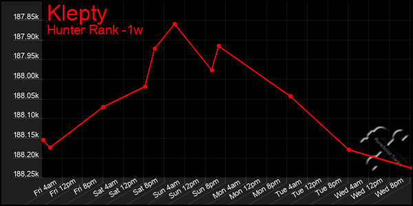 Last 7 Days Graph of Klepty