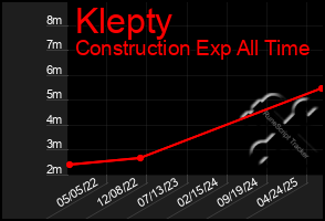 Total Graph of Klepty