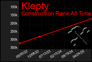 Total Graph of Klepty