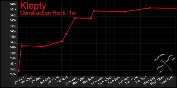 Last 7 Days Graph of Klepty
