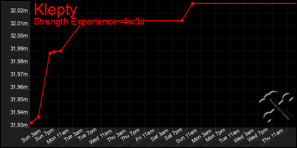 Last 31 Days Graph of Klepty