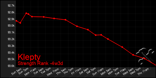 Last 31 Days Graph of Klepty