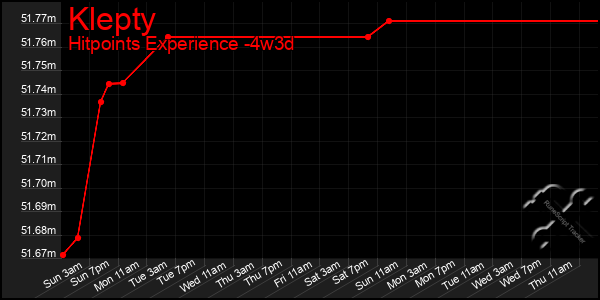 Last 31 Days Graph of Klepty