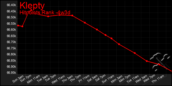Last 31 Days Graph of Klepty