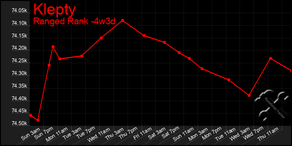 Last 31 Days Graph of Klepty