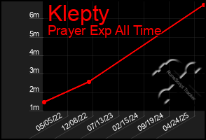 Total Graph of Klepty