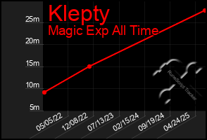 Total Graph of Klepty