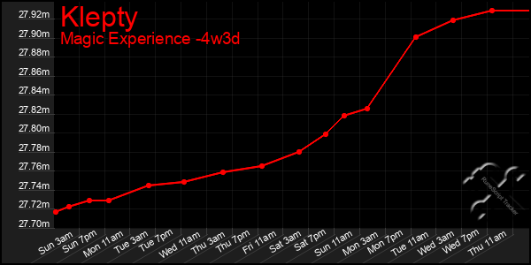 Last 31 Days Graph of Klepty