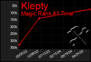 Total Graph of Klepty