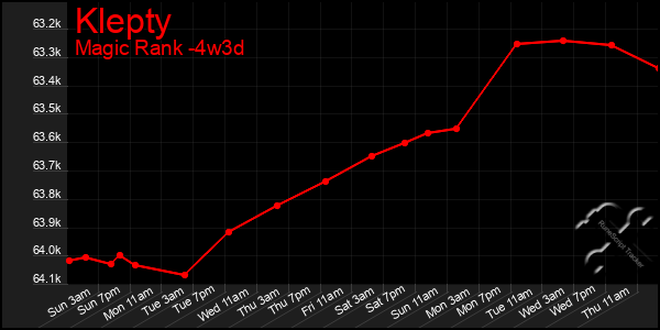 Last 31 Days Graph of Klepty