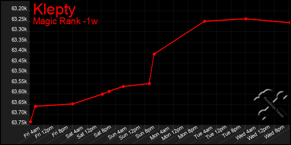 Last 7 Days Graph of Klepty