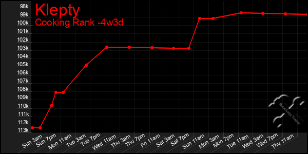 Last 31 Days Graph of Klepty
