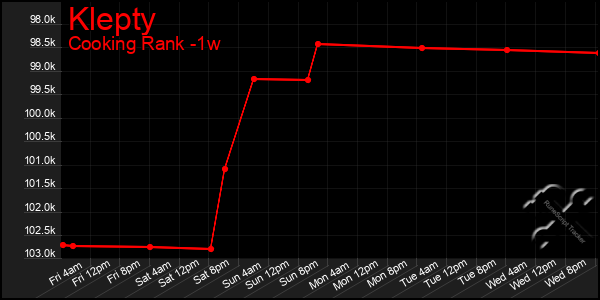 Last 7 Days Graph of Klepty