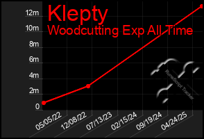 Total Graph of Klepty