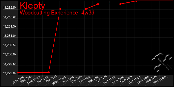 Last 31 Days Graph of Klepty