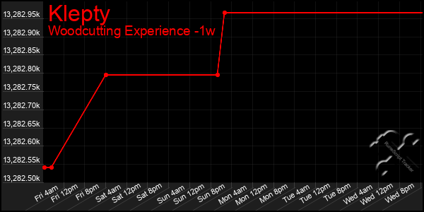 Last 7 Days Graph of Klepty