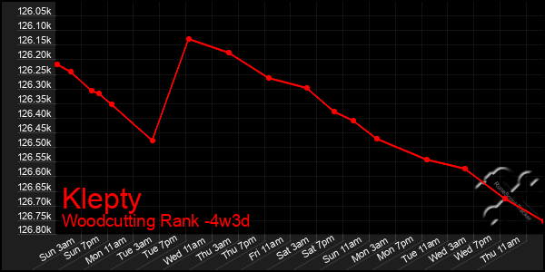 Last 31 Days Graph of Klepty