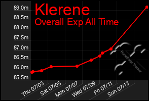 Total Graph of Klerene