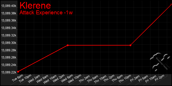 Last 7 Days Graph of Klerene