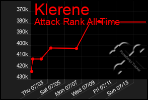 Total Graph of Klerene