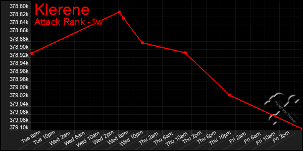 Last 7 Days Graph of Klerene