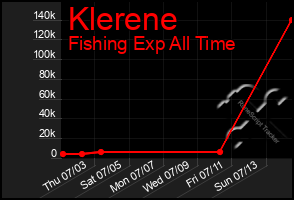 Total Graph of Klerene