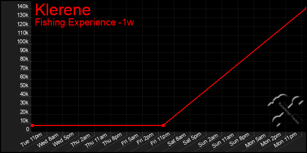 Last 7 Days Graph of Klerene