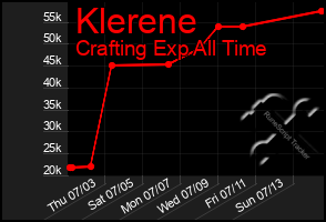 Total Graph of Klerene