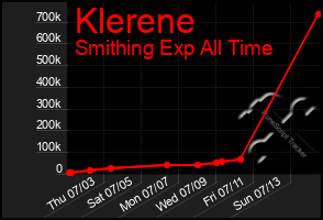 Total Graph of Klerene