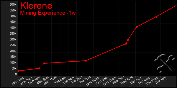 Last 7 Days Graph of Klerene