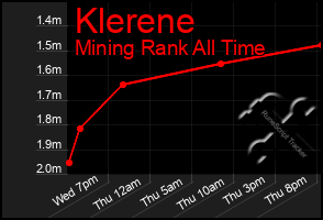 Total Graph of Klerene