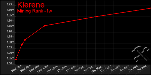 Last 7 Days Graph of Klerene