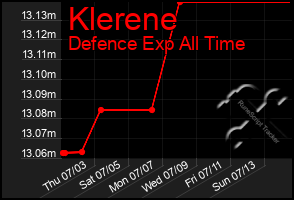 Total Graph of Klerene
