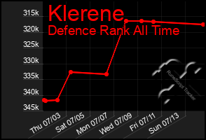 Total Graph of Klerene