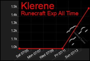 Total Graph of Klerene