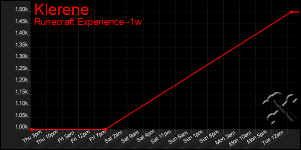 Last 7 Days Graph of Klerene