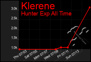 Total Graph of Klerene