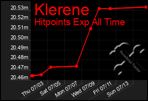 Total Graph of Klerene