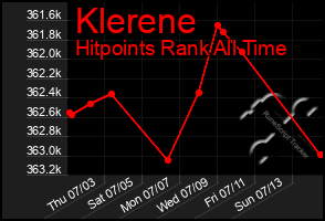 Total Graph of Klerene