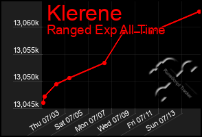 Total Graph of Klerene