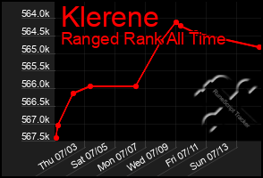Total Graph of Klerene
