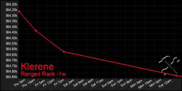 Last 7 Days Graph of Klerene