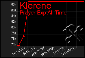 Total Graph of Klerene