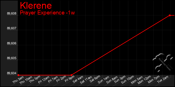 Last 7 Days Graph of Klerene