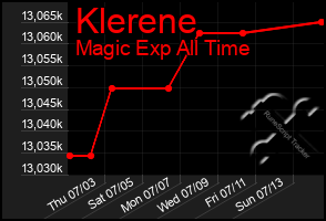 Total Graph of Klerene