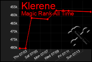Total Graph of Klerene