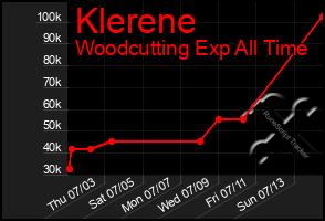 Total Graph of Klerene