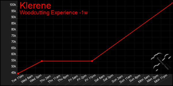 Last 7 Days Graph of Klerene